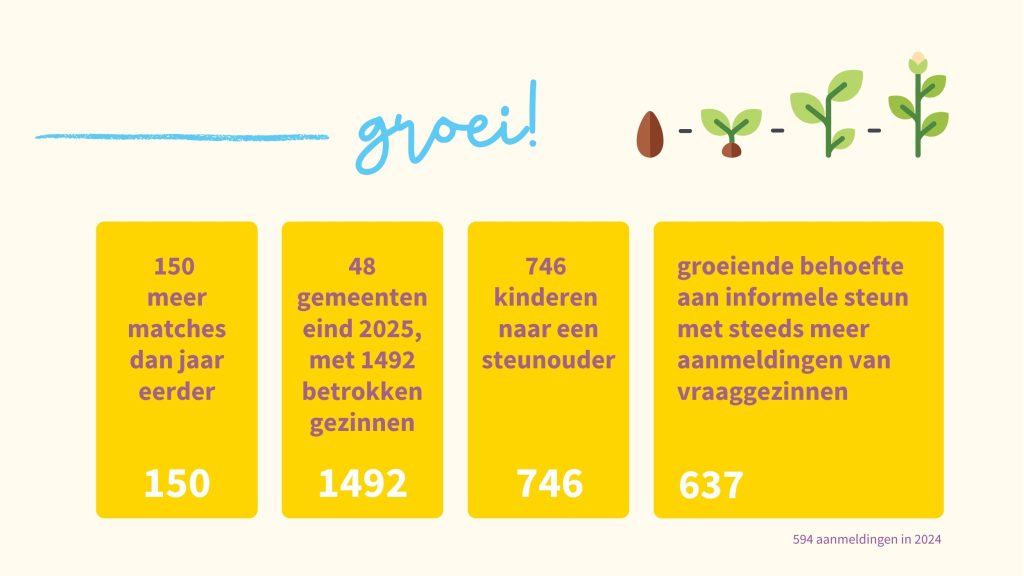 Afbeelding uit het jaarlijks impactverslag Steunouder 2025 met highlights aan cijfers